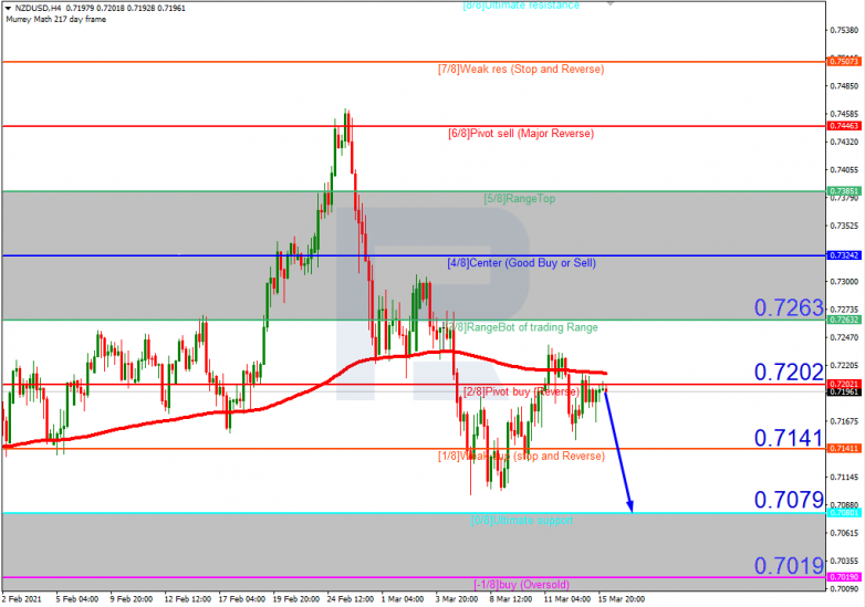 Murrey Math Lines 16.03.2021 NZDUSD_H4