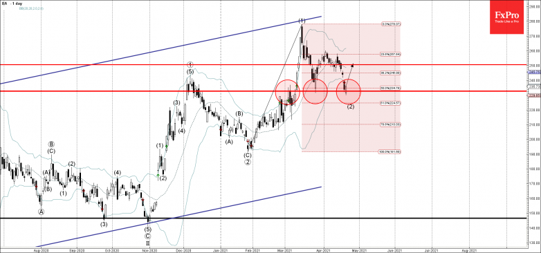 Boeing Wave Analysis 21 April, 2021