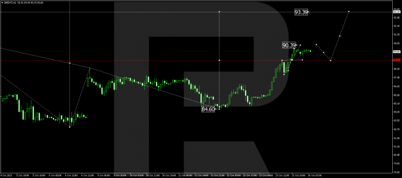 Technical Analysis & Forecast 16.10.2023 BRENT