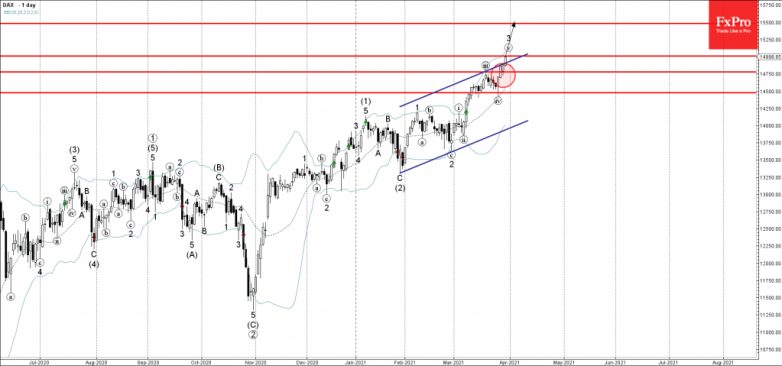 Dax Wave Analysis 30 March, 2021