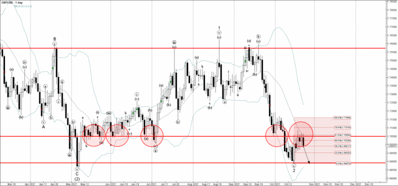 GBPCAD Wave Analysis – 22 October, 2021