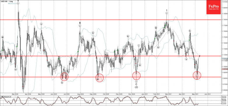 GBPCAD Wave Analysis 10 May, 2021