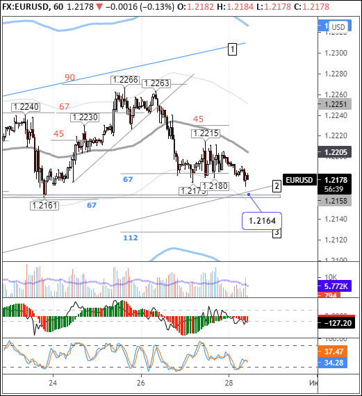 EURUSD: euro hovers above key support