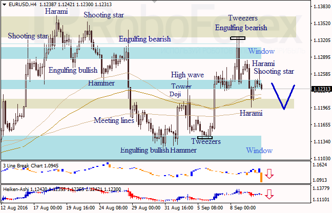 Analysis of Japanese candlesticks for EUR/USD and USD/JPY on 12.09.2016