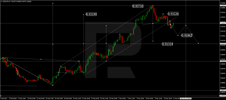 Forex Technical Analysis & Forecast 12.03.2021 USDCHF