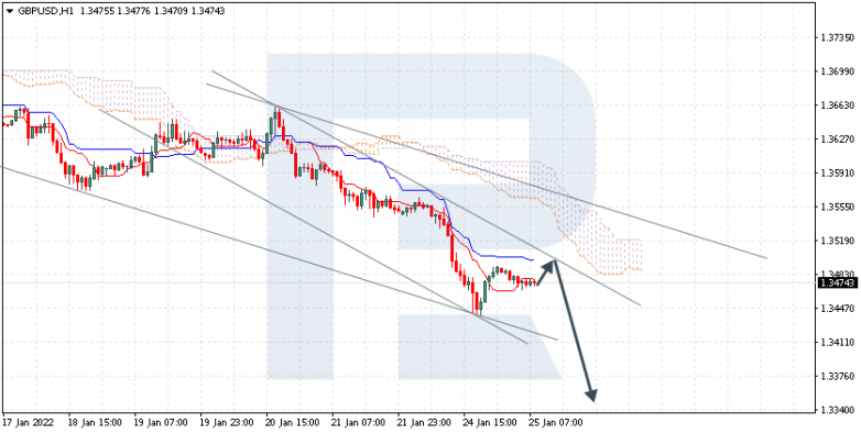 GBPUSD