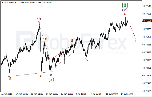 Overview on wave analysis for AUD/USD on July 15, 2016