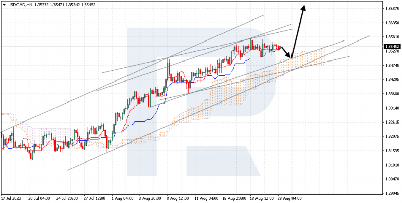 Ichimoku Cloud Analysis 23.08.2023 USDCAD