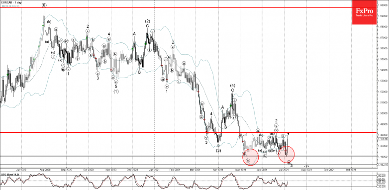 EURCAD Wave Analysis – 6 July, 20211