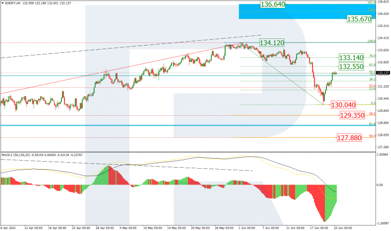 Fibonacci Retracements Analysis 23.06.2021 EURJPY_H4