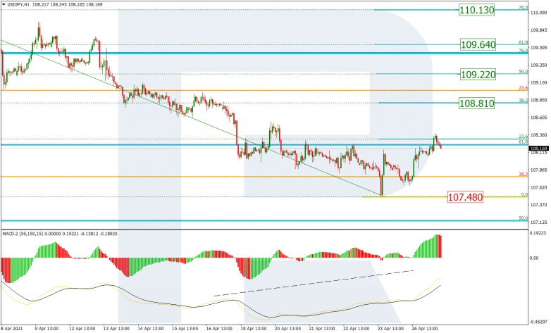 Fibonacci Retracements Analysis 27.04.2021 USDJPY_H1