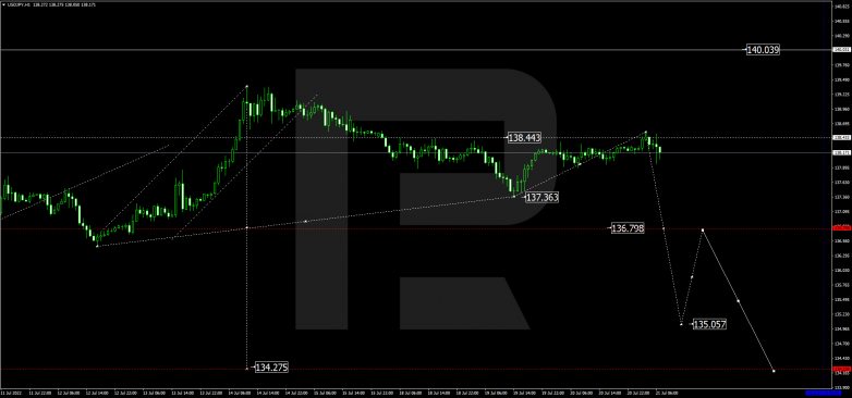 Forex Technical Analysis & Forecast 21.07.2022 USDJPY