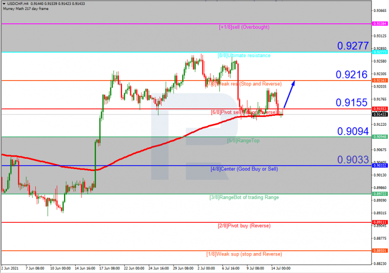 Murrey Math Lines 15.07.2021 USDCHF_H4