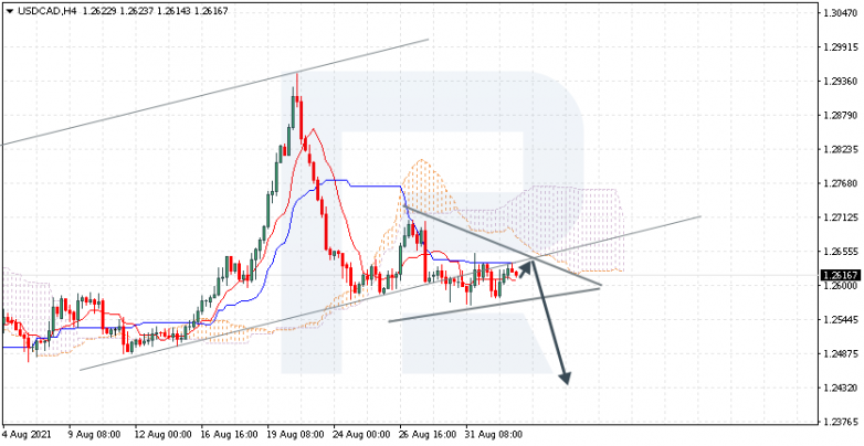 Ichimoku Cloud Analysis 02.09.2021 USDCAD