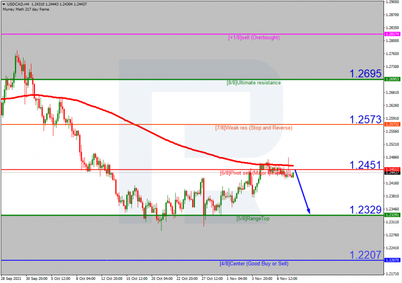 USDCAD_H4