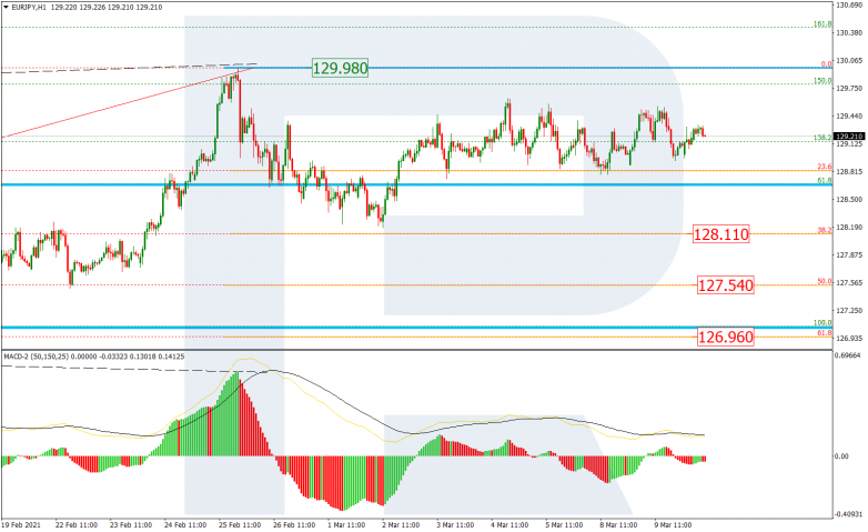 Fibonacci Retracements Analysis 10.03.2021 EURJPY_H1