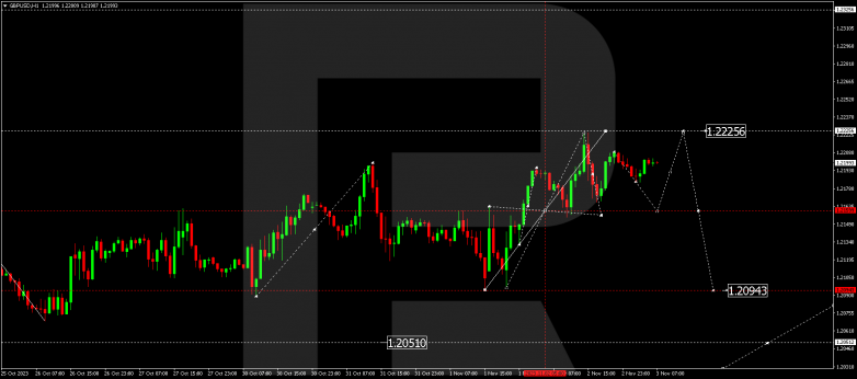 Technical Analysis & Forecast 03.11.2023 GBPUSD