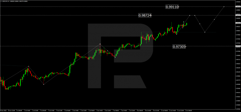 Forex Technical Analysis & Forecast 12.07.2022 USDCHF