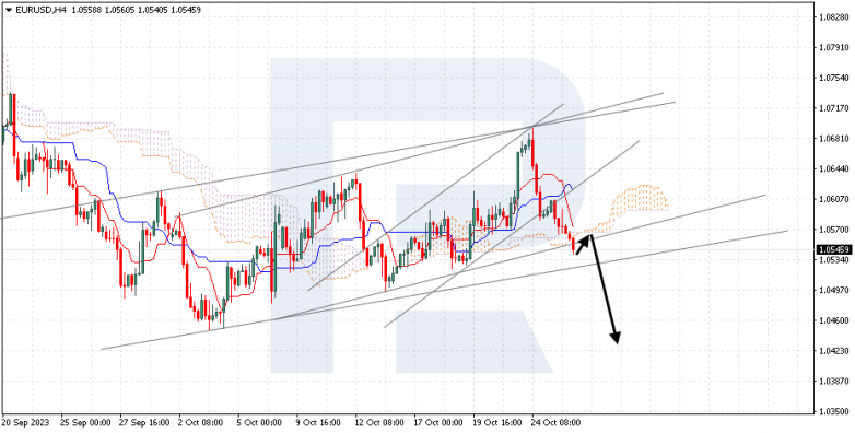 Ichimoku Cloud Analysis 26.10.2023 EURUSD