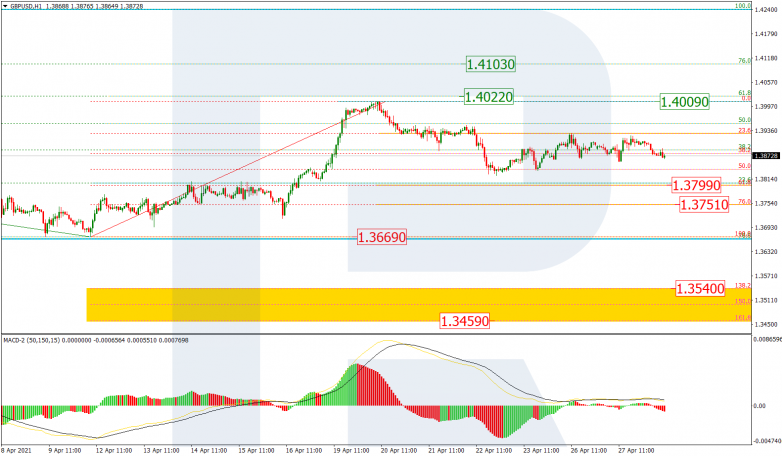 Fibonacci Retracements Analysis 28.04.2021 GBPUSD_H1