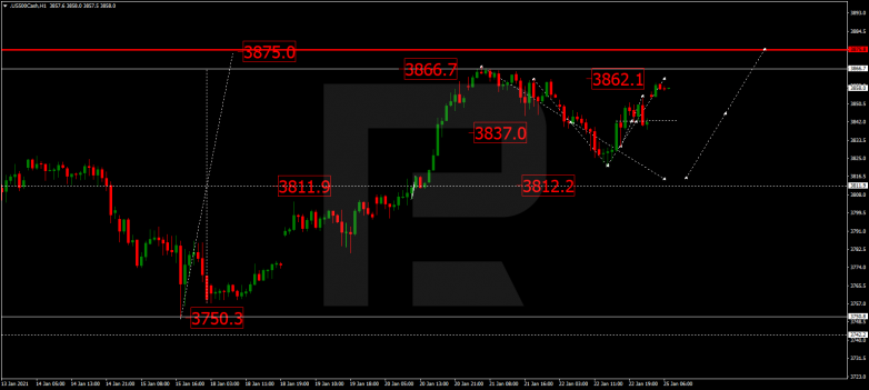 Forex Technical Analysis & Forecast 25.01.2021 S&P 500