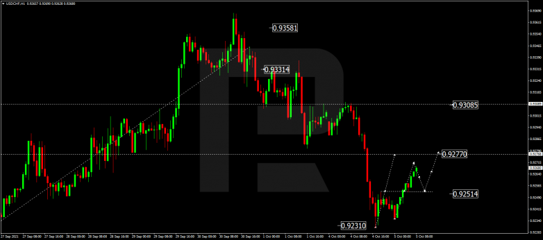 Forex Technical Analysis & Forecast 05.10.2021 USDCHF