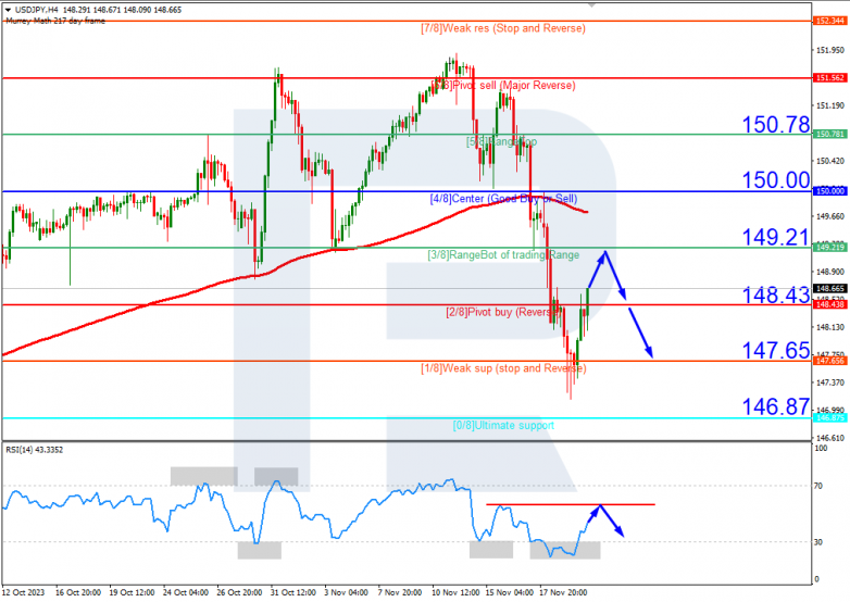 Murrey Math Lines 22.11.2023 USDJPY