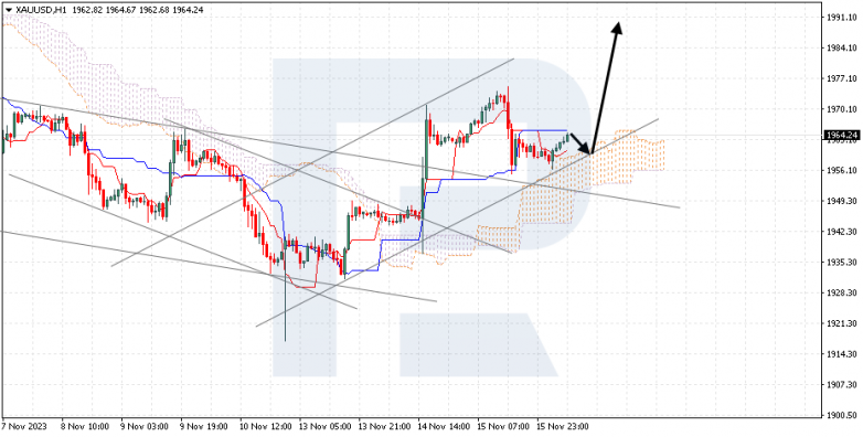 Ichimoku Cloud Analysis 16.11.2023 XAUUSD