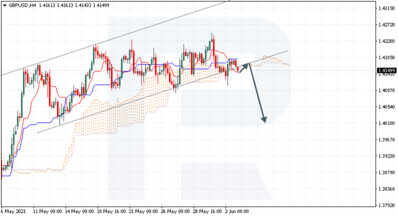 Ichimoku Cloud Analysis 03.06.2021 GBPUSD