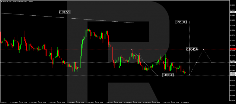 Technical Analysis & Forecast 18.10.2023 USDCHF