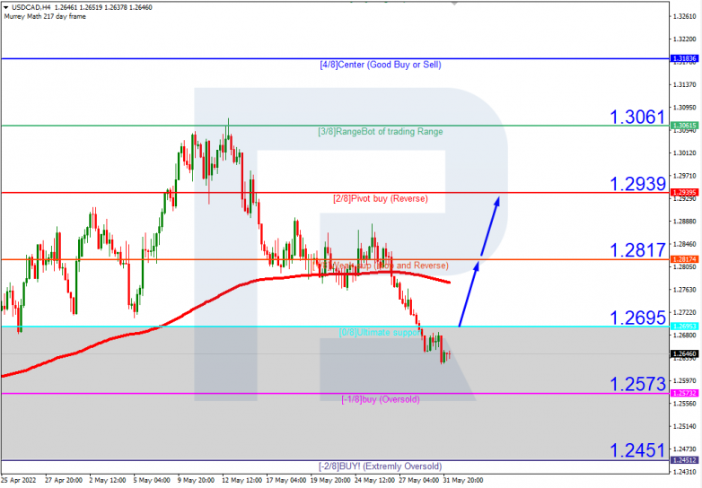 Murrey Math Lines 01.06.2022 GBPUSD