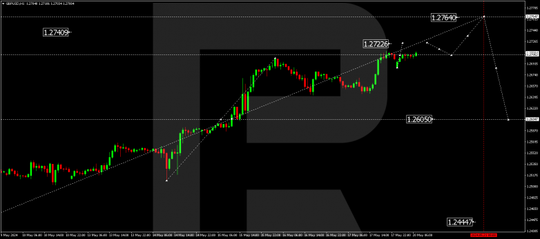 Technical Analysis & Forecast 20.05.2024 GBPUSD