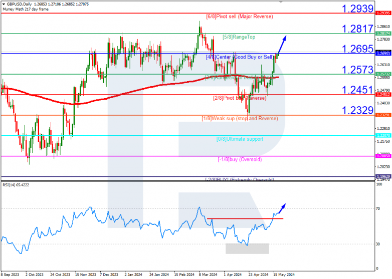 Murrey Math Lines 20.05.2024 GBPUSD