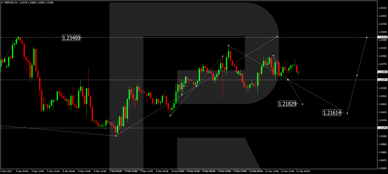 Forex Technical Analysis & Forecast 13.12.2022 GBPUSD