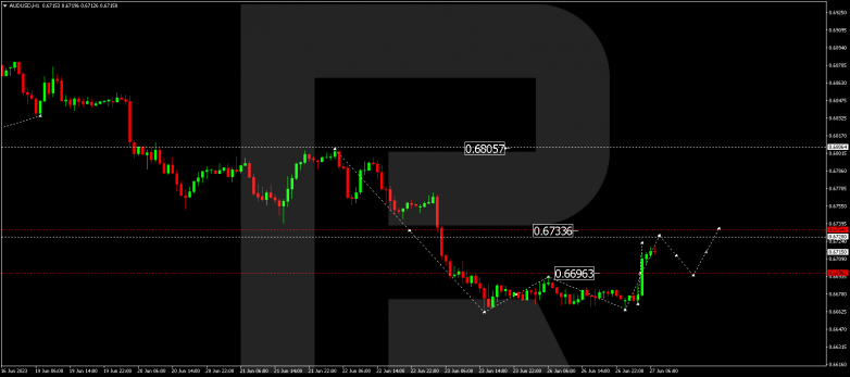Technical Analysis & Forecast 27.06.2023 AUDUSD
