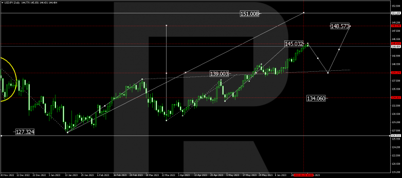 Technical Analysis & Forecast for July 2023 USDJPY