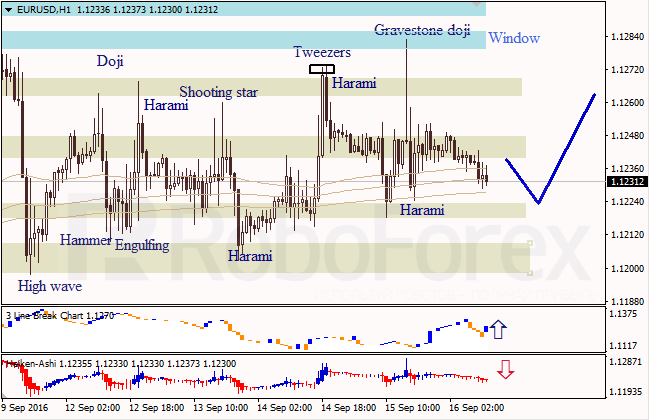 Analysis of Japanese candlesticks for EUR/USD, and USD/JPY on 16.09.2016