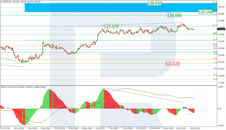 Fibonacci Retracements Analysis 13.01.2021 EURJPY_H4