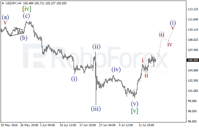 Overview on wave analysis for USD/JPY on July 18, 2016