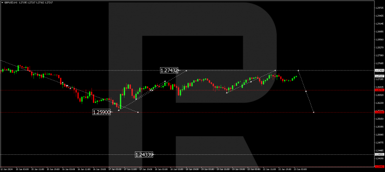 Technical Analysis & Forecast 23.01.2024 GBPUSD