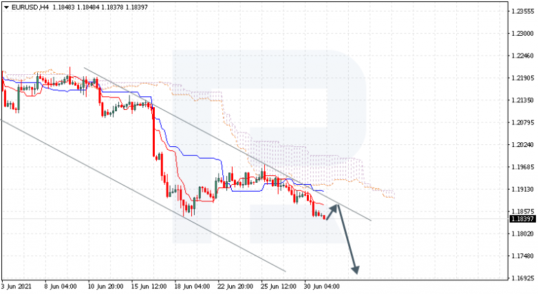 Ichimoku Cloud Analysis 01.07.2021 EURUSD