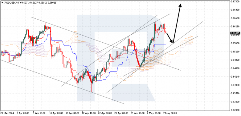 Ichimoku Cloud Analysis 07.05.2024 AUDUSD