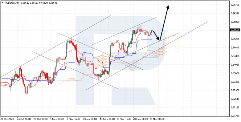 Ichimoku Cloud Analysis 23.11.2023 AUDUSD