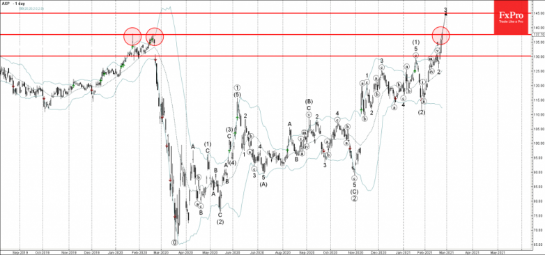 American express Wave Analysis 23 February, 2021
