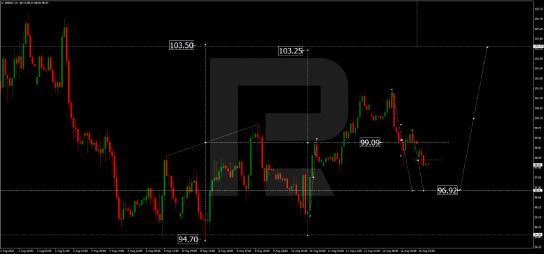 Forex Technical Analysis & Forecast 15.08.2022 BRENT