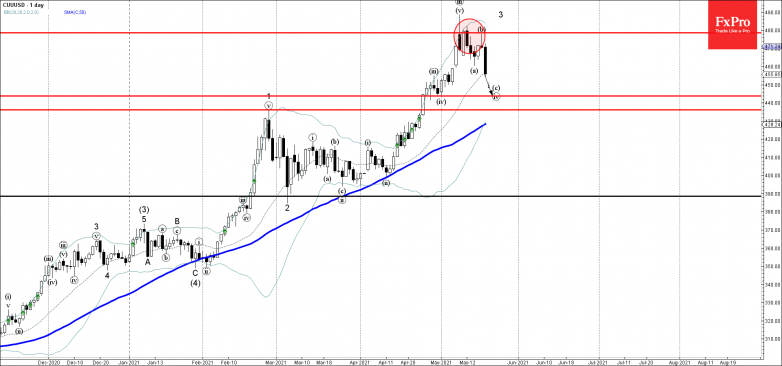 Copper Wave Analysis 19 May, 2021