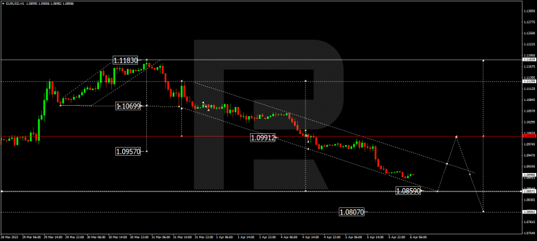 EURUSD