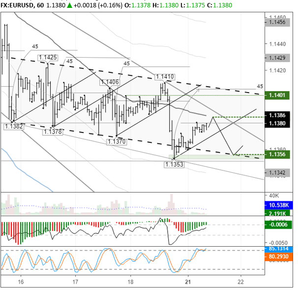 Tỷ giá EURUSD, khung thời gian 1H. Nguồn: TradingView