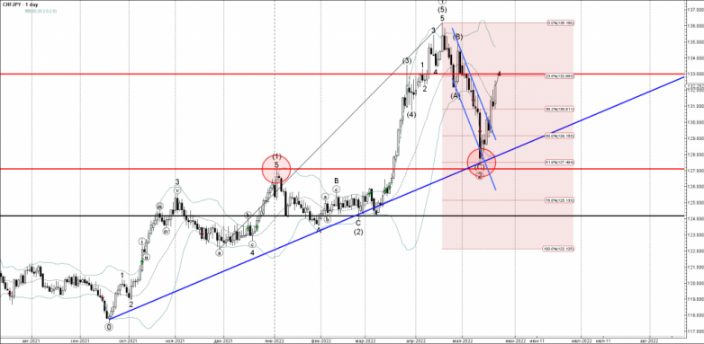 CHFJPY Wave Analysis – 23 May, 2022