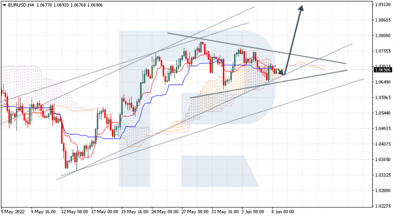 Ichimoku Cloud Analysis 08.06.2022 EURUSD